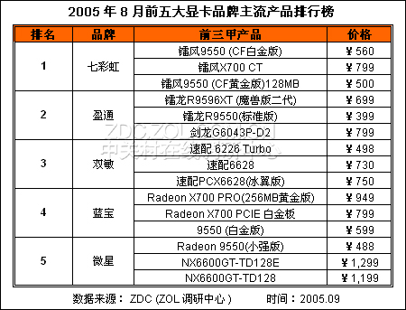 显卡品牌质量排名_显卡排名(2)