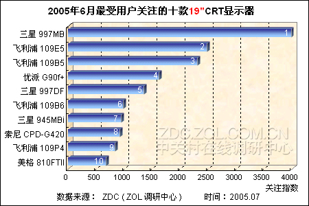 crt排行_10月29日-11月04日CRT显示器品牌排行