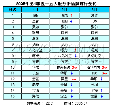 国内服务器排名_服务器